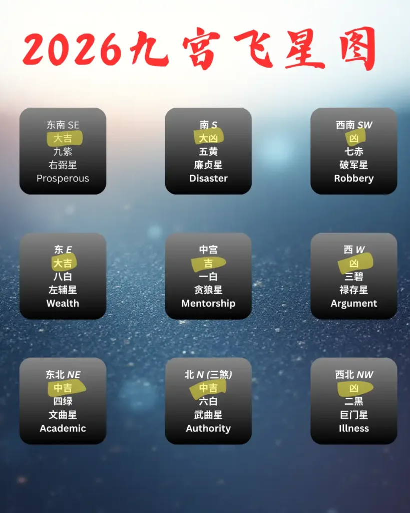 2026丙午马年九宫飞星方位图，标注正南五黄位和正东财位